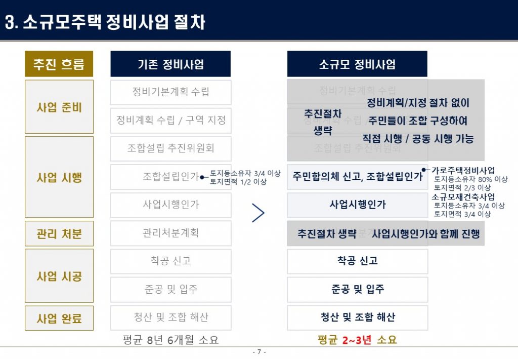소규모 정비사업
가로주택, 소규모재건축