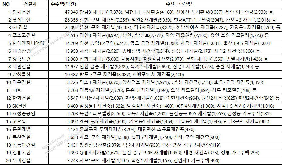 건설사별 수주액 및 수주 리스트