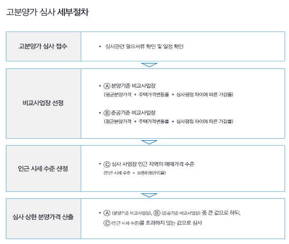 HUG 고분양가 엑셀
심사 프로세스