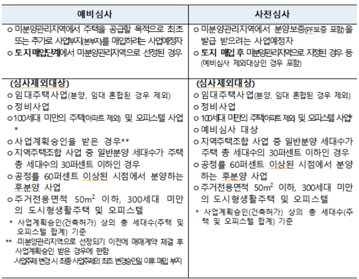 미분양관리지역
