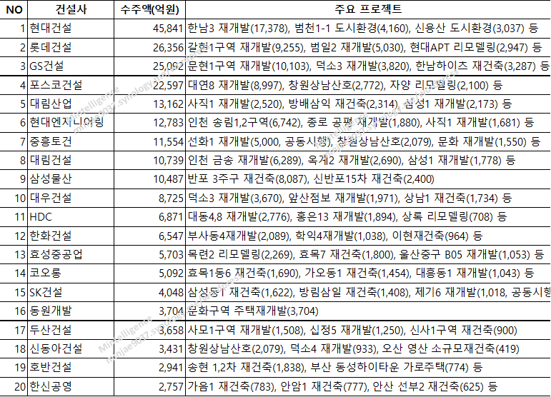 건설사별 수주액