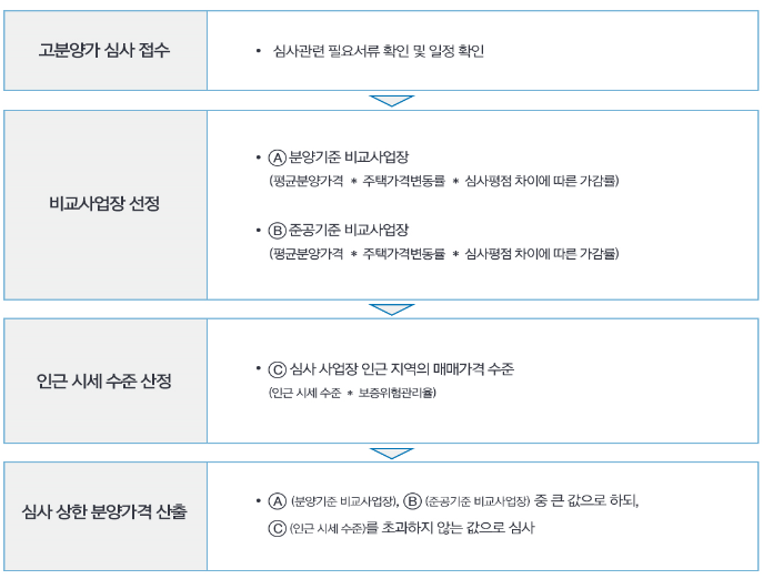 분양가 상한제 계산
HUG 고분양가 심사 세부 절차