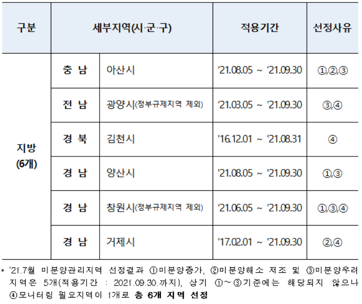 미분양관리지역
