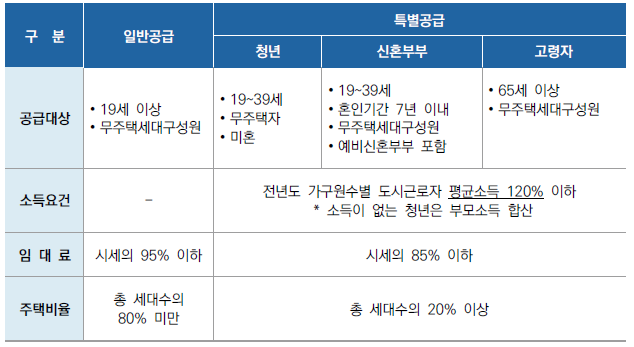 공공지원 민간임대주택 주거지원계층 정의