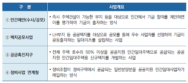 공공지원 민간임대주택 사업 유형
