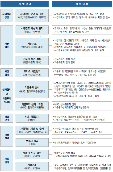 공공지원 민간임대주택 민간제안사업 절차도