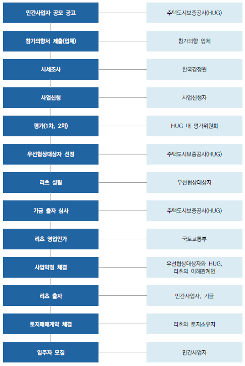 공공지원 민간임대주택 공모사업 절차도