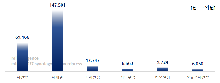 유형별 재건축 재개발 수주 순위