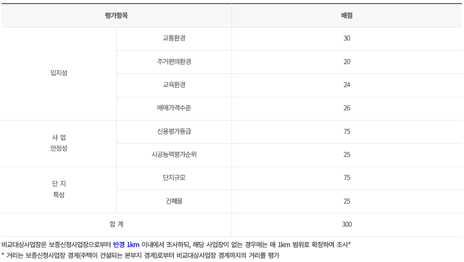 분양가 상한제 계산