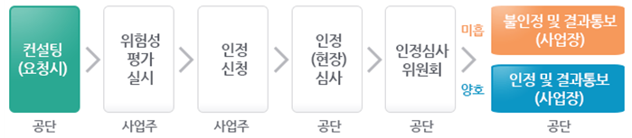 퇴직공제 이행 우수 사업장