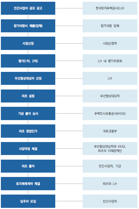 공공지원 민간임대주택 택지공모사업 절차도