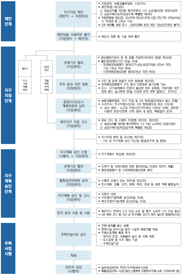 공공지원 민간임대주택 공급촉진지구 조성사업 절차도