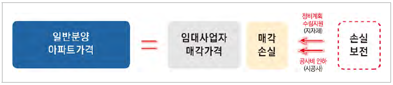 공공지원민간임대 연계형 정비사업 원리