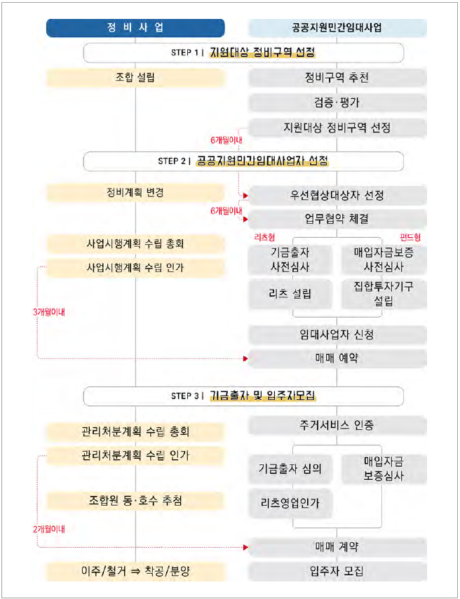 정비사업 연계형 공공지원 민간임대 절차도