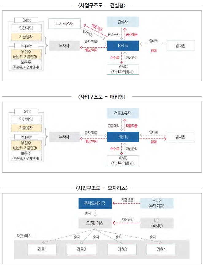 공공지원 민간임대주택 리츠 구조