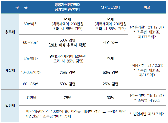 공공지원 민간임대주택
임대리츠사업 세제혜택