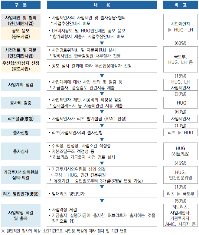 공공지원 민간임대주택 사업 추진(출자) 절차