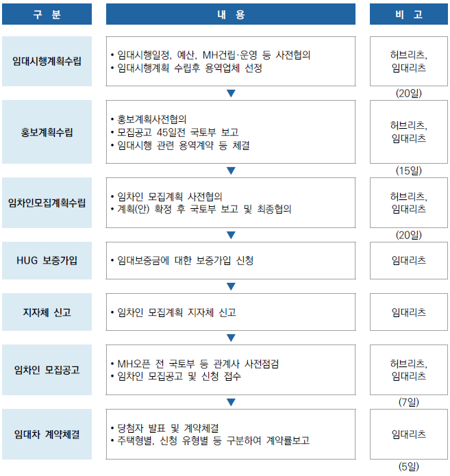공공지원 민간임대주택 프로세스