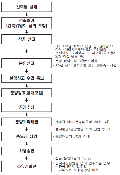 건축물 분양 절차도