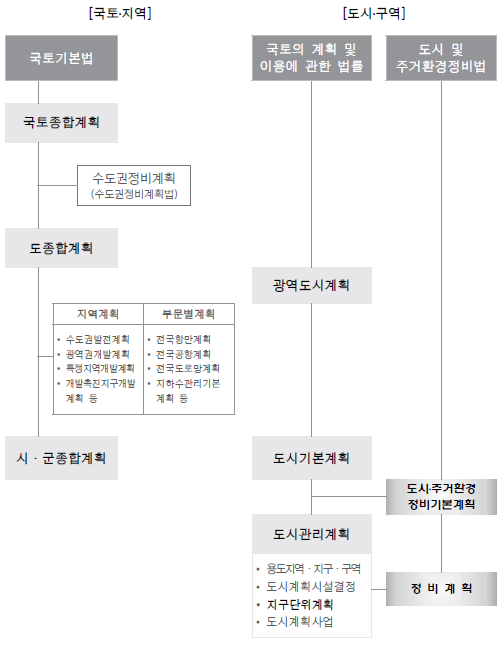 정비계획 법적 지위