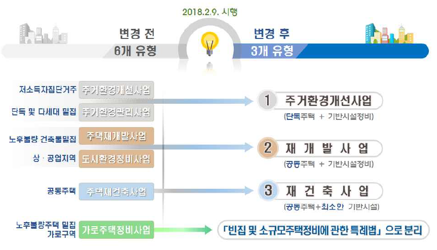 재건축 재개발 분류
울산시 도시정비