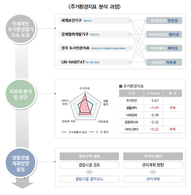 주거환경지표
울산시 도시정비