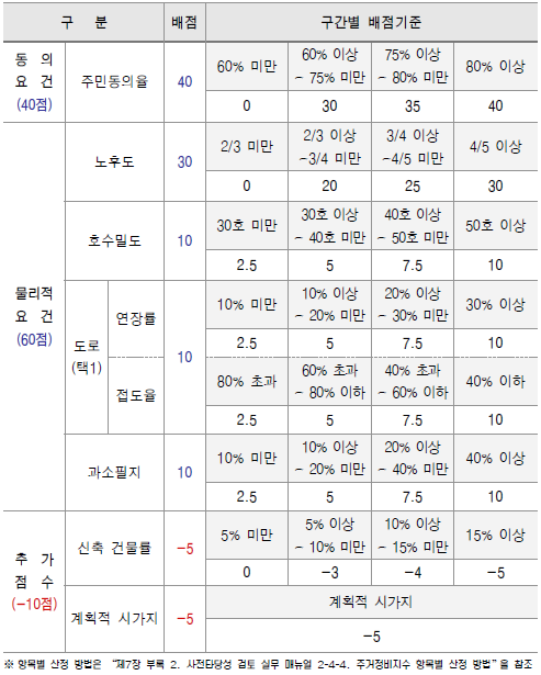 재개발 정비구역 지정 기준
울산시 도시정비사업