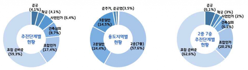 소규모 정비사업 추진 현황