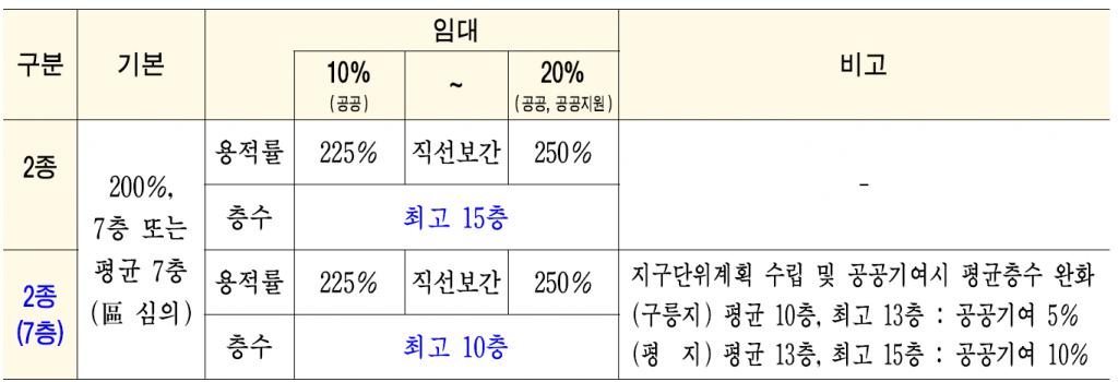 2종 일반주거 완화(15층)
소규모 정비사업