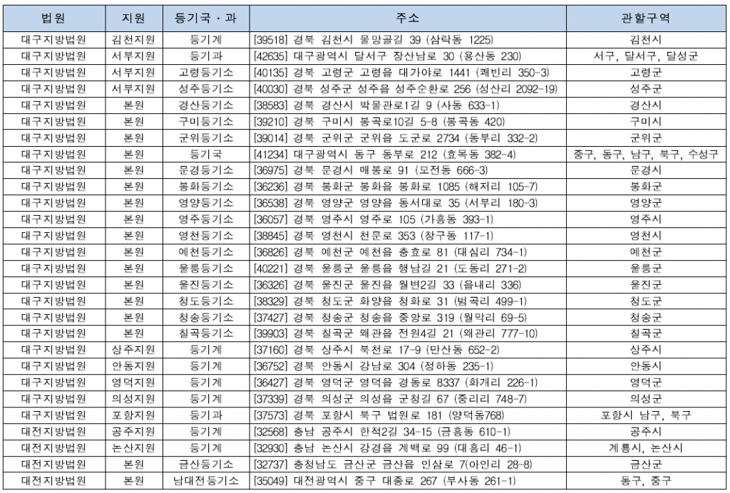 등기소 정보 (부기등기 관련)