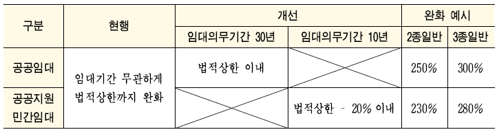 임대의무기간에 따른 용적률 차등 적용
소규모 주택 정비사업