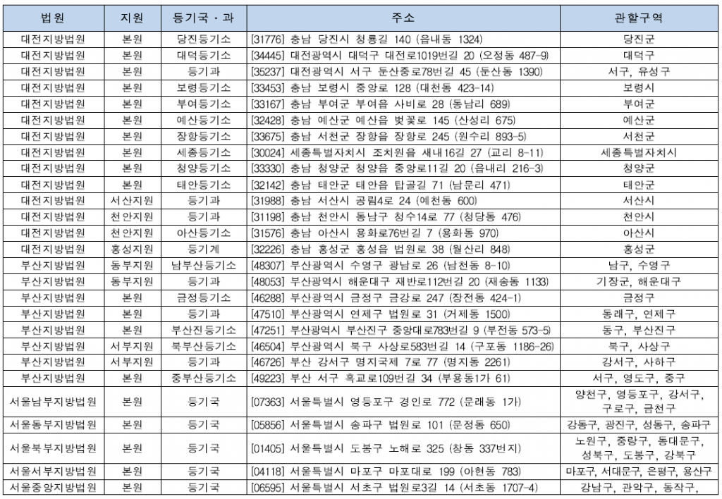 등기소 정보 (부기등기 관련)