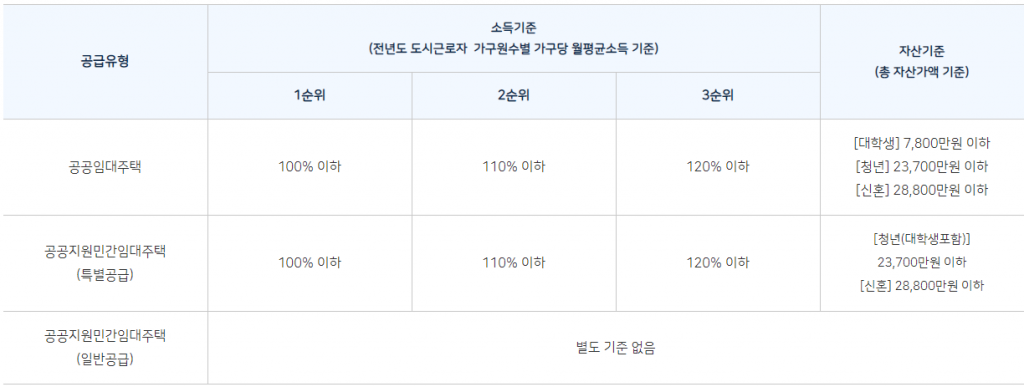 청년주택 소득 및 자산 기준