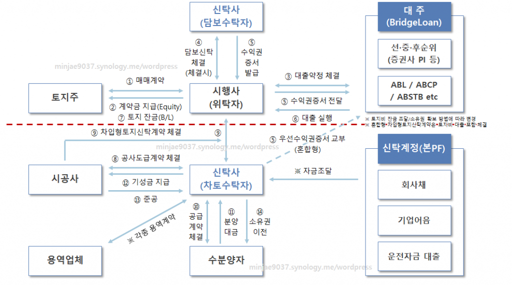 차입형 토지신탁