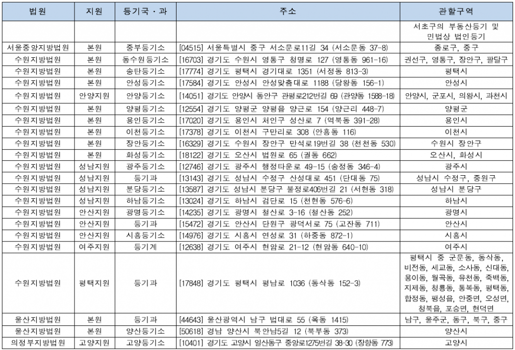 등기소 정보 (부기등기 관련)
