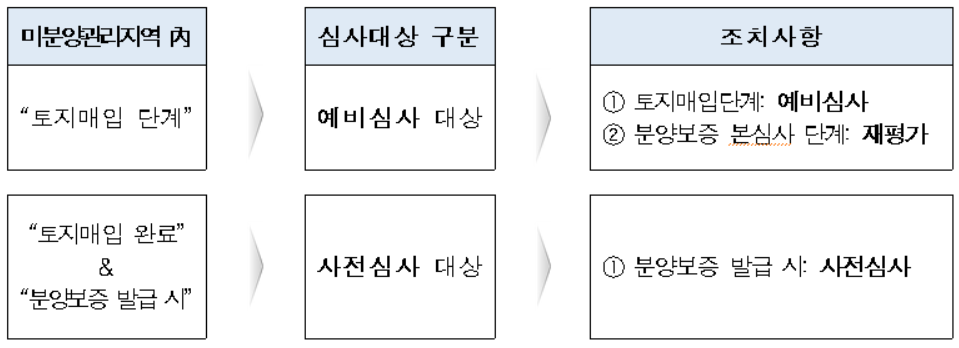 미분양관리지역