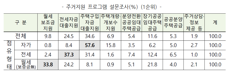 전세자금대출