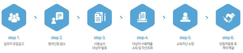 청년주택 청약 절차