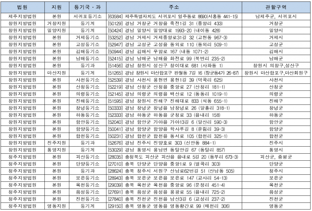 등기소 정보 (부기등기 관련)