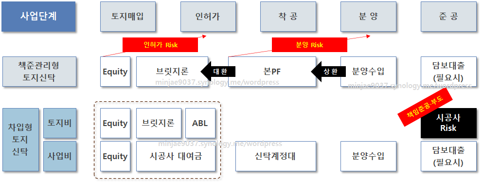 차입형 토지신탁