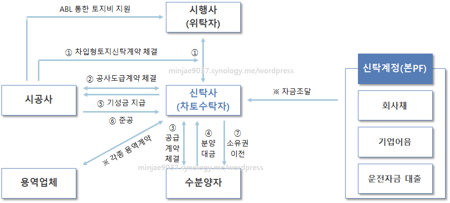 차입형 토지신탁