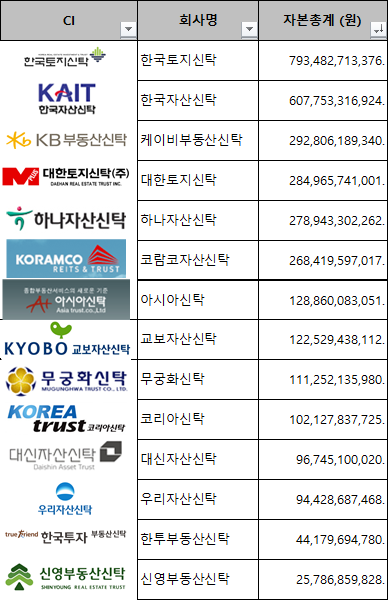 신탁사 순위 (2019년 말, 자기자본 기준)