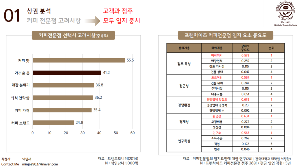 커피빈 입사 지원
