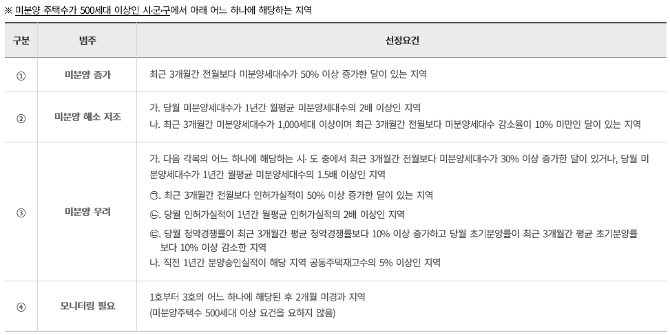 미분양관리지역
미분양관리지역 혜택