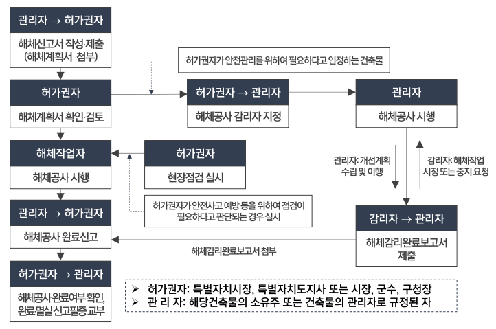 철거공사