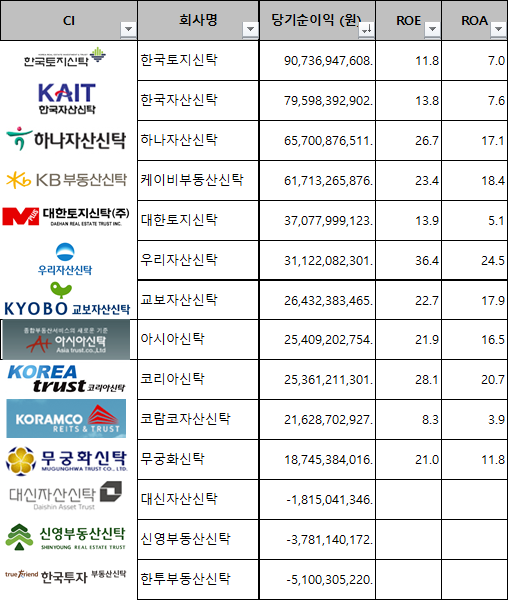 신탁사 순위 (2019년 말, 당기순이익 기준, 출처 : 금융투자협회 공시)