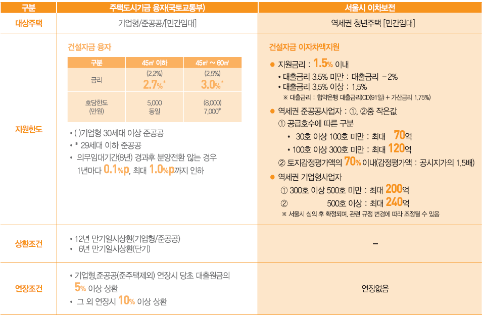 청년주택 금융 지원