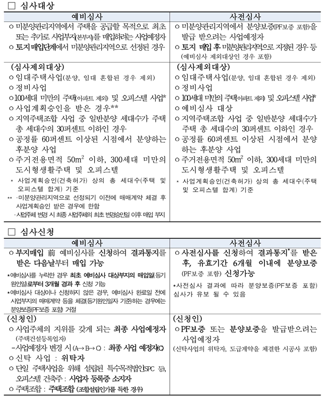 예비심사
사전심사
미분양관리지역
미분양관리지역 혜택