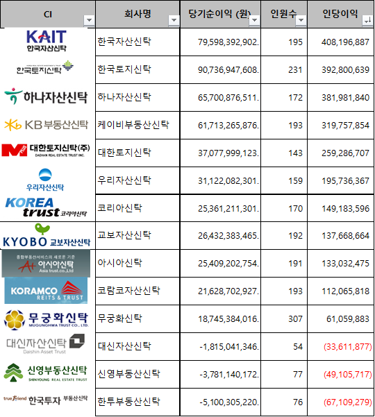 인원수(정규직 + 비정규직) 기준 당기순이익 순위