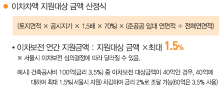 청년주택 사업자 이자 보전 금액 계산 예시